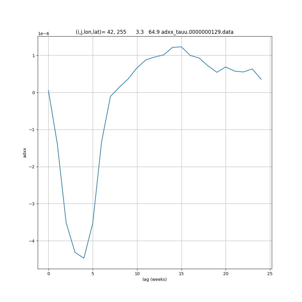 adxx_tauu vs. lag