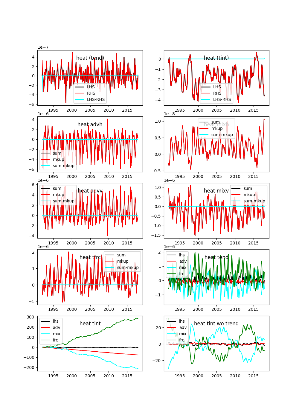 Budget Tool plots