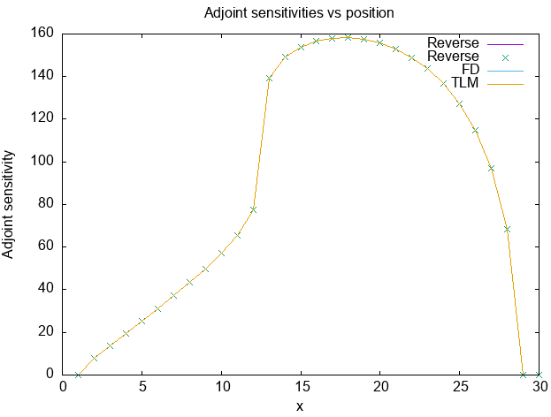 AD Validation Tapenade