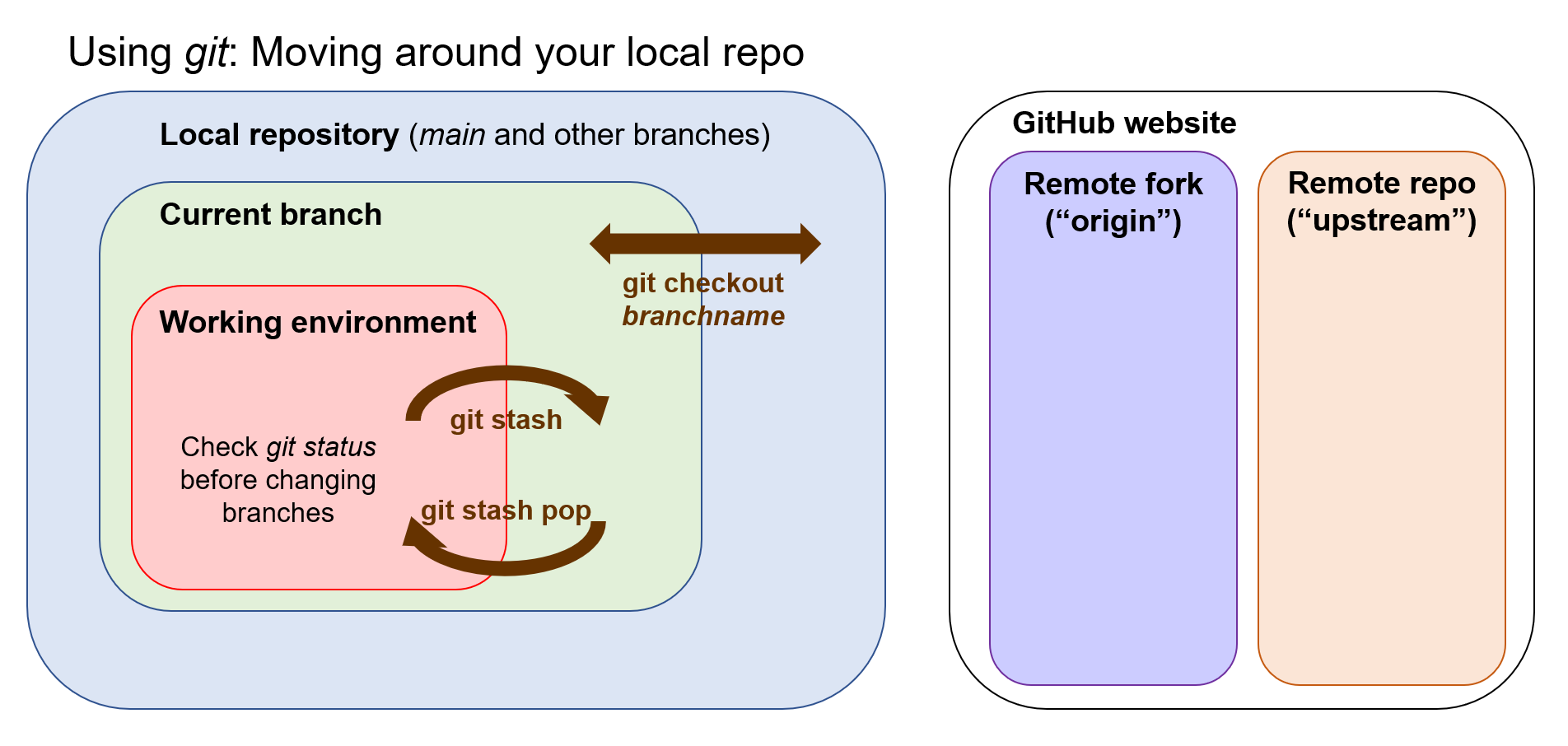 Moving around your local repo