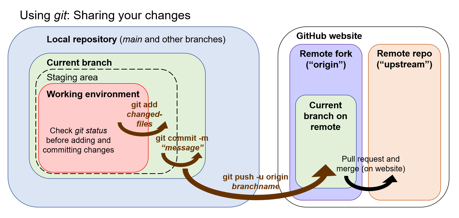 Sharing your changes