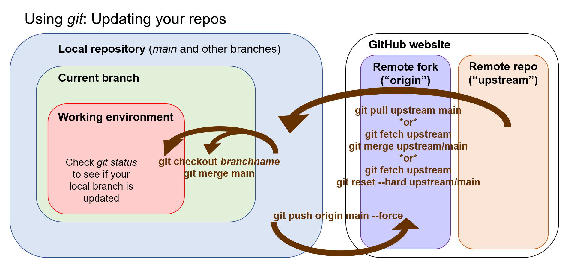 Updating your repos